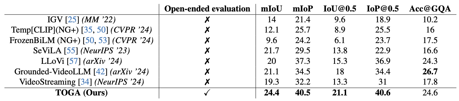Table of results on the NEXT-GQA benchmark